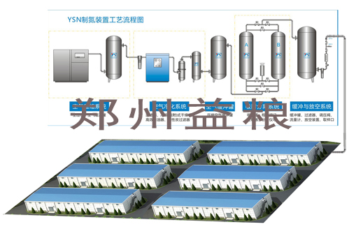 氮氣儲糧